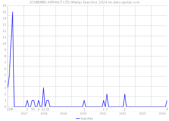 SCHEMBRI ASPHALT LTD (Malta) Searches 2024 