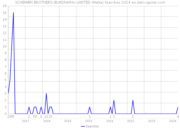 SCHEMBRI BROTHERS (BURDNARA) LIMITED (Malta) Searches 2024 