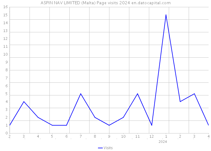 ASPIN NAV LIMITED (Malta) Page visits 2024 