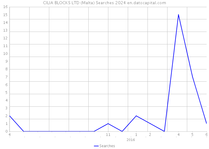 CILIA BLOCKS LTD (Malta) Searches 2024 