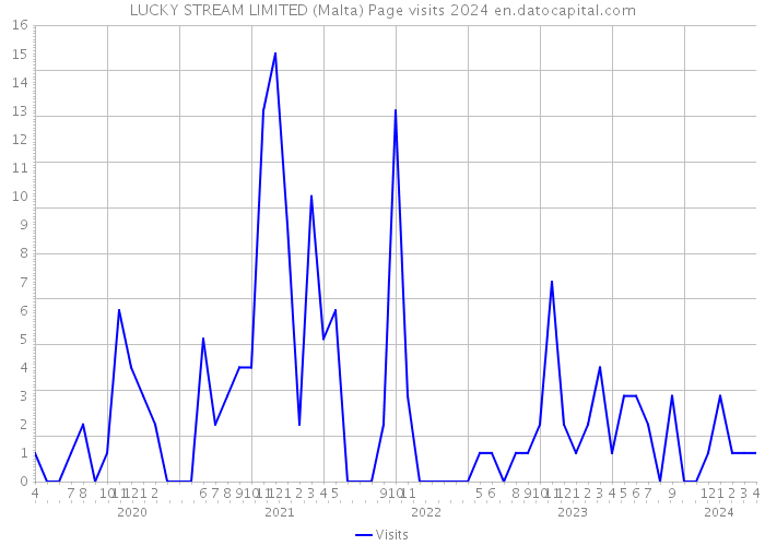 LUCKY STREAM LIMITED (Malta) Page visits 2024 