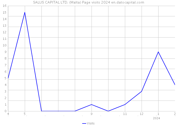 SALUS CAPITAL LTD. (Malta) Page visits 2024 