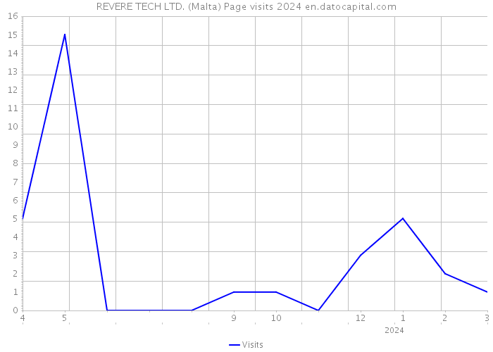 REVERE TECH LTD. (Malta) Page visits 2024 