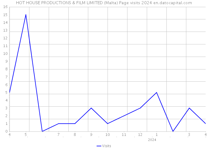 HOT HOUSE PRODUCTIONS & FILM LIMITED (Malta) Page visits 2024 