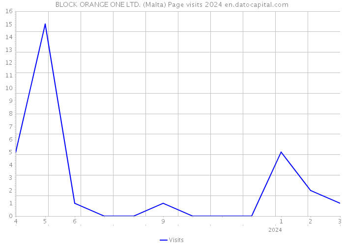 BLOCK ORANGE ONE LTD. (Malta) Page visits 2024 