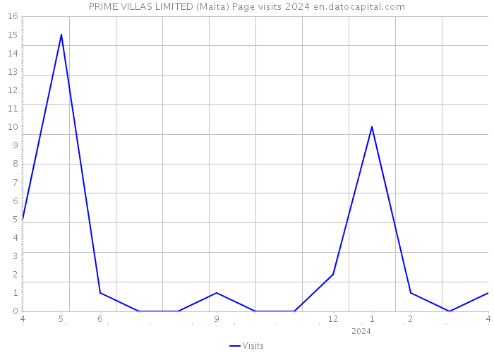 PRIME VILLAS LIMITED (Malta) Page visits 2024 