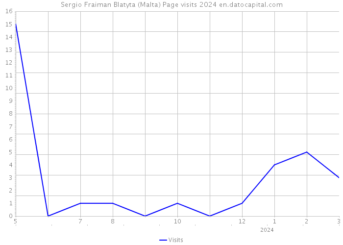 Sergio Fraiman Blatyta (Malta) Page visits 2024 