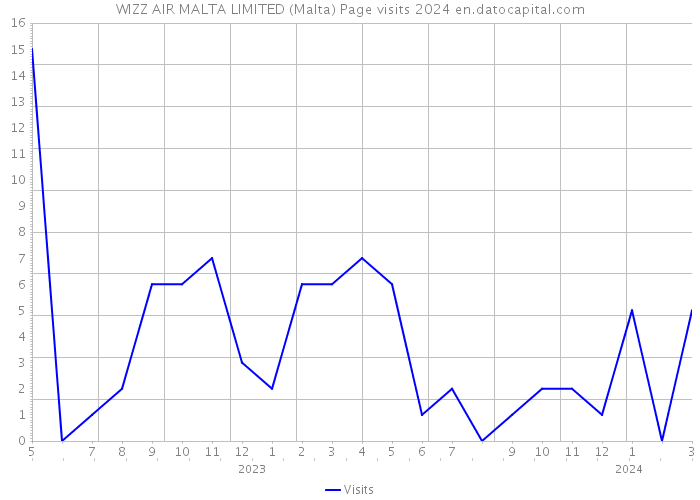 WIZZ AIR MALTA LIMITED (Malta) Page visits 2024 