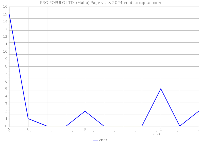 PRO POPULO LTD. (Malta) Page visits 2024 