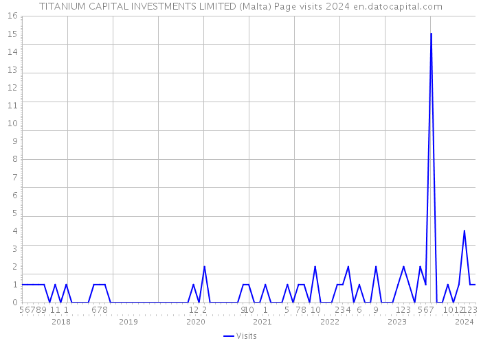 TITANIUM CAPITAL INVESTMENTS LIMITED (Malta) Page visits 2024 