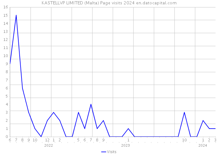 KASTELLVP LIMITED (Malta) Page visits 2024 