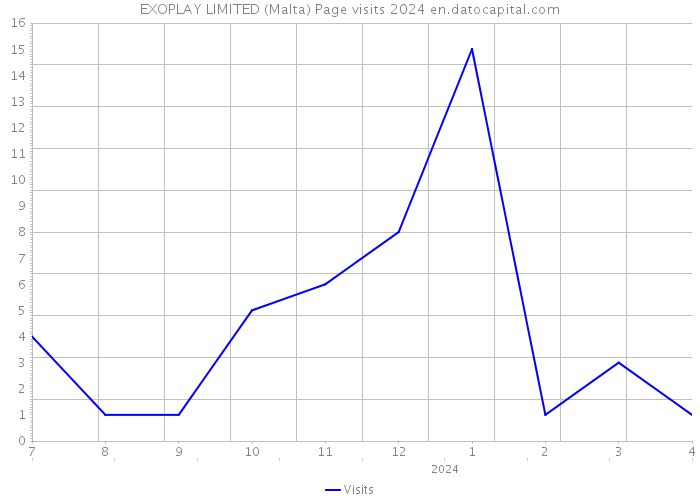 EXOPLAY LIMITED (Malta) Page visits 2024 