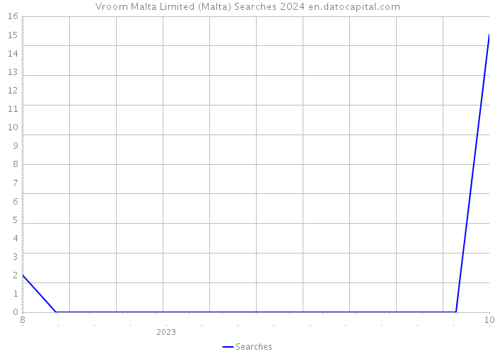 Vroom Malta Limited (Malta) Searches 2024 