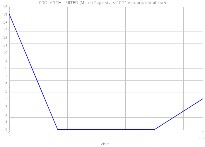 PRO-ARCH LIMITED (Malta) Page visits 2024 