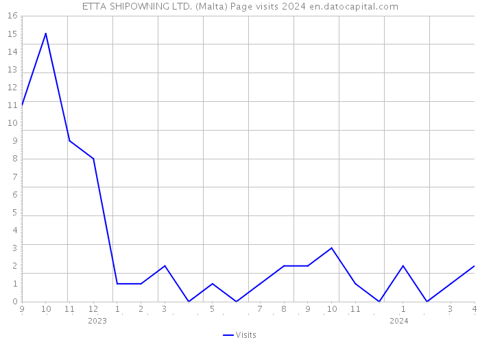 ETTA SHIPOWNING LTD. (Malta) Page visits 2024 