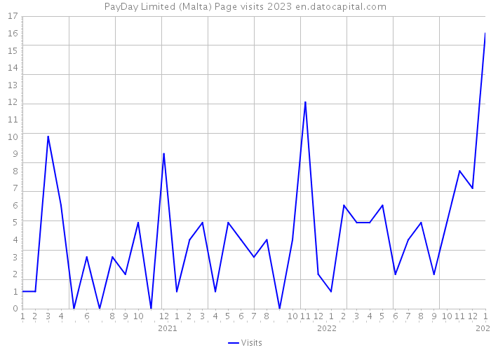 PayDay Limited (Malta) Page visits 2023 