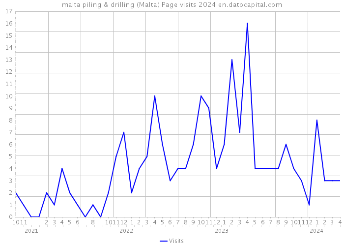 malta piling & drilling (Malta) Page visits 2024 