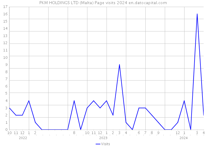 PKM HOLDINGS LTD (Malta) Page visits 2024 