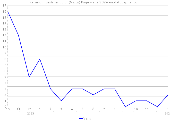 Raising Investment Ltd. (Malta) Page visits 2024 
