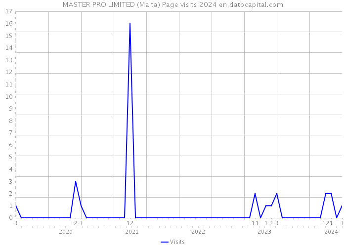MASTER PRO LIMITED (Malta) Page visits 2024 