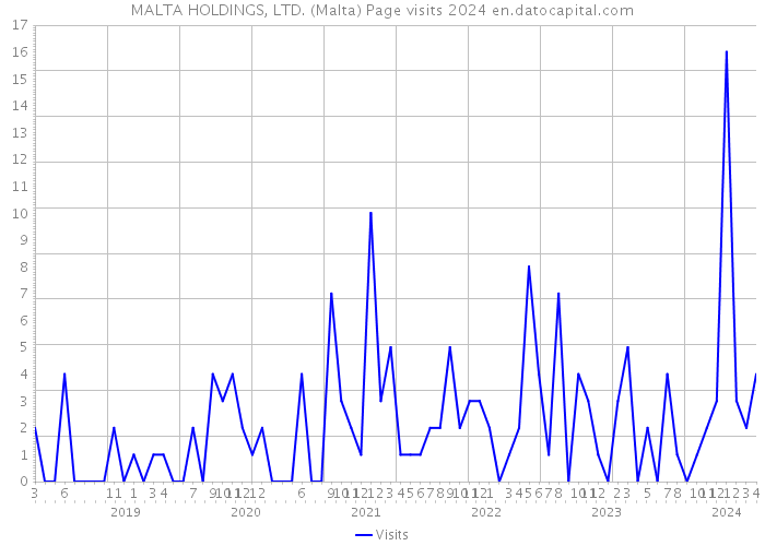 MALTA HOLDINGS, LTD. (Malta) Page visits 2024 