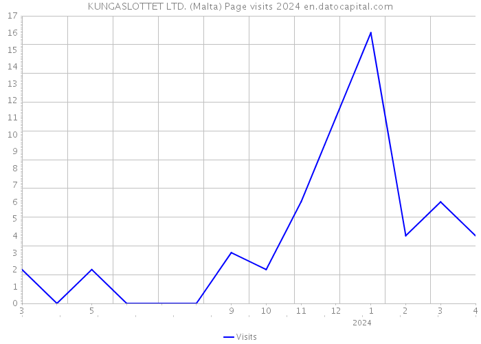 KUNGASLOTTET LTD. (Malta) Page visits 2024 