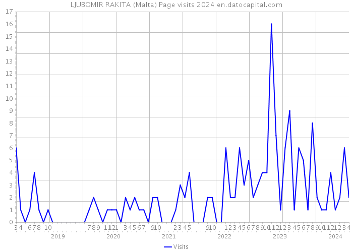 LJUBOMIR RAKITA (Malta) Page visits 2024 