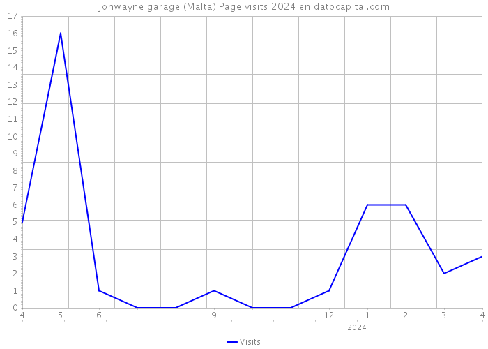 jonwayne garage (Malta) Page visits 2024 