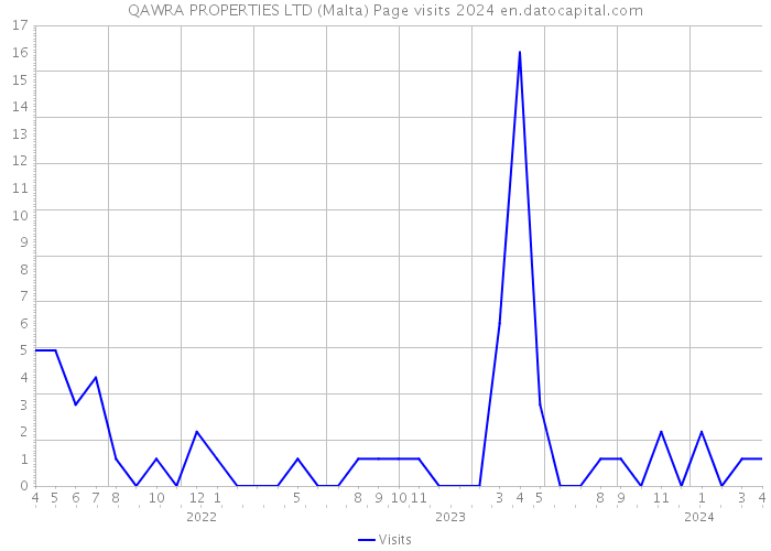 QAWRA PROPERTIES LTD (Malta) Page visits 2024 