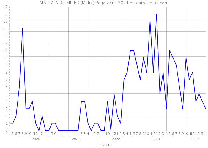 MALTA AIR LIMITED (Malta) Page visits 2024 