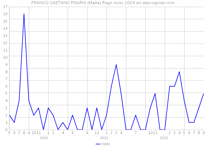 FRANCO GAETANO PISAPIA (Malta) Page visits 2024 