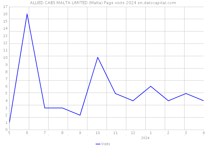 ALLIED CABS MALTA LIMITED (Malta) Page visits 2024 