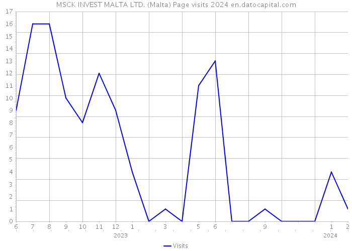 MSCK INVEST MALTA LTD. (Malta) Page visits 2024 