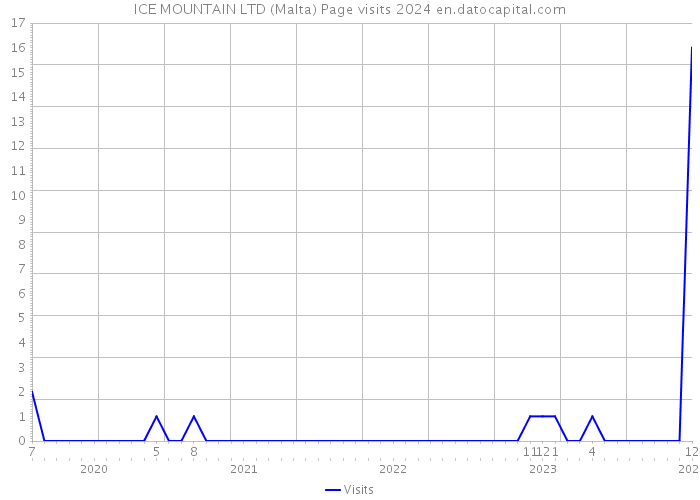 ICE MOUNTAIN LTD (Malta) Page visits 2024 