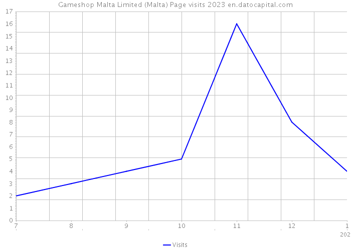 Gameshop Malta Limited (Malta) Page visits 2023 