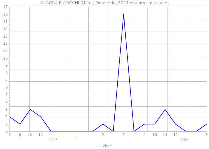 AURORA BICOCCHI (Malta) Page visits 2024 