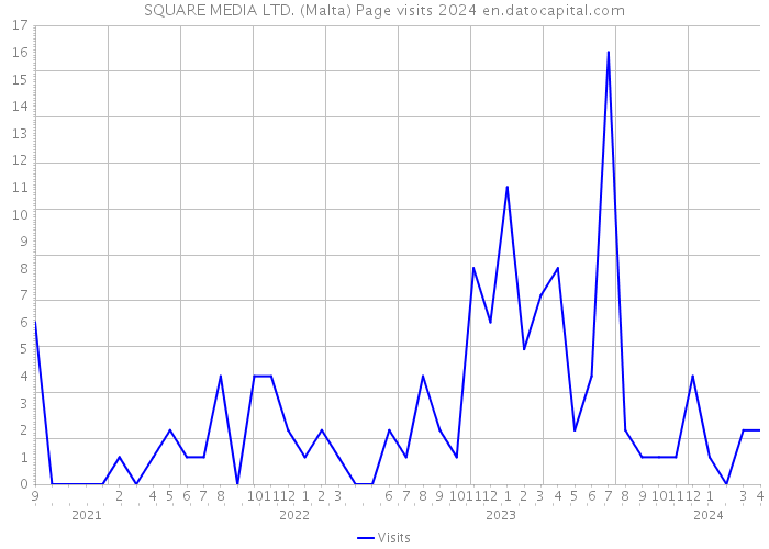 SQUARE MEDIA LTD. (Malta) Page visits 2024 