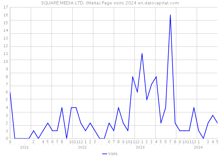 SQUARE MEDIA LTD. (Malta) Page visits 2024 