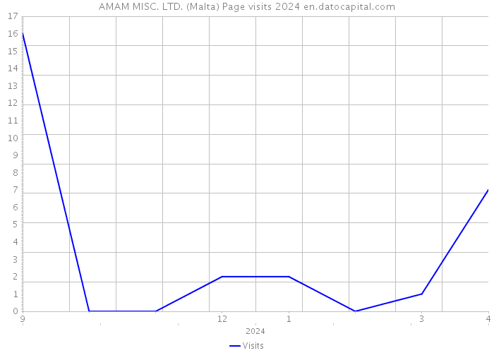 AMAM MISC. LTD. (Malta) Page visits 2024 