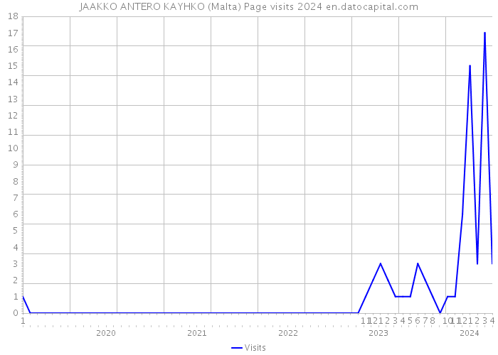 JAAKKO ANTERO KAYHKO (Malta) Page visits 2024 