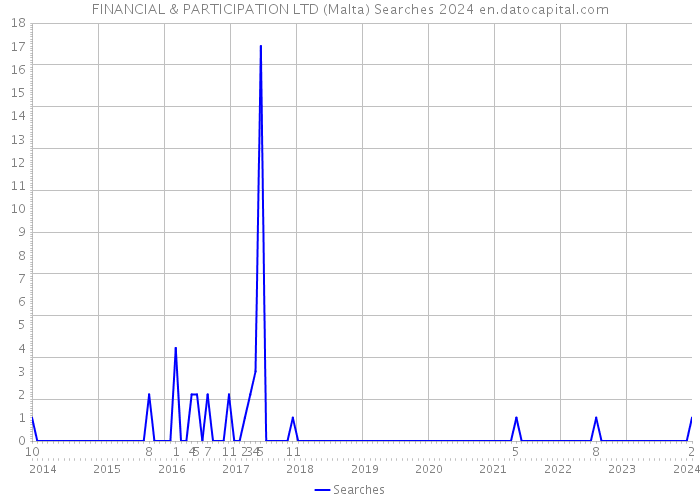 FINANCIAL & PARTICIPATION LTD (Malta) Searches 2024 