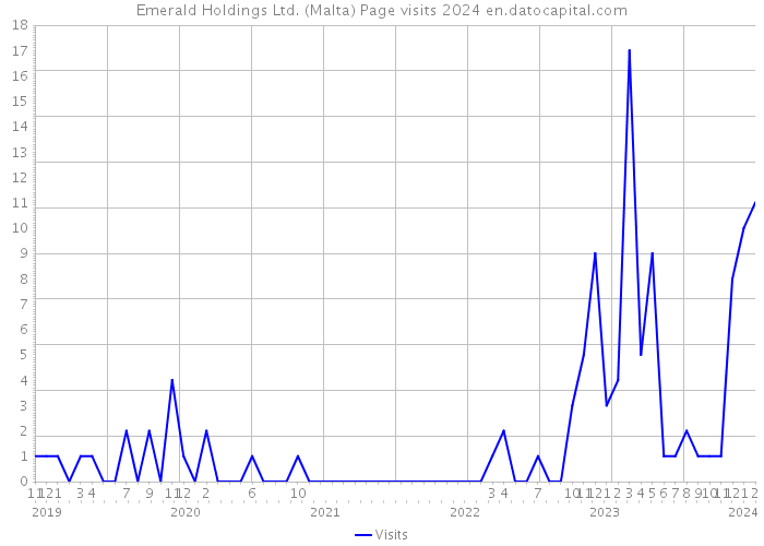 Emerald Holdings Ltd. (Malta) Page visits 2024 