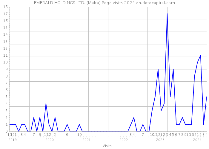 EMERALD HOLDINGS LTD. (Malta) Page visits 2024 