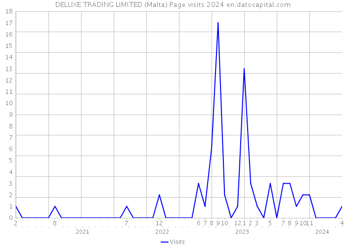 DELUXE TRADING LIMITED (Malta) Page visits 2024 