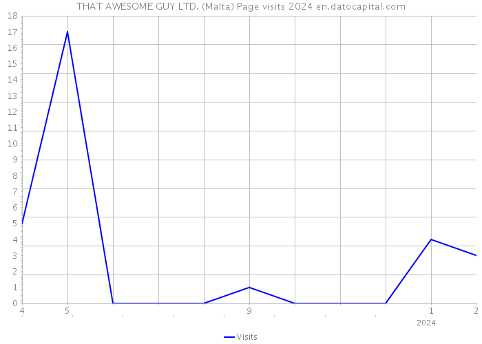 THAT AWESOME GUY LTD. (Malta) Page visits 2024 
