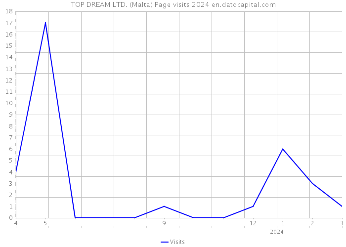 TOP DREAM LTD. (Malta) Page visits 2024 