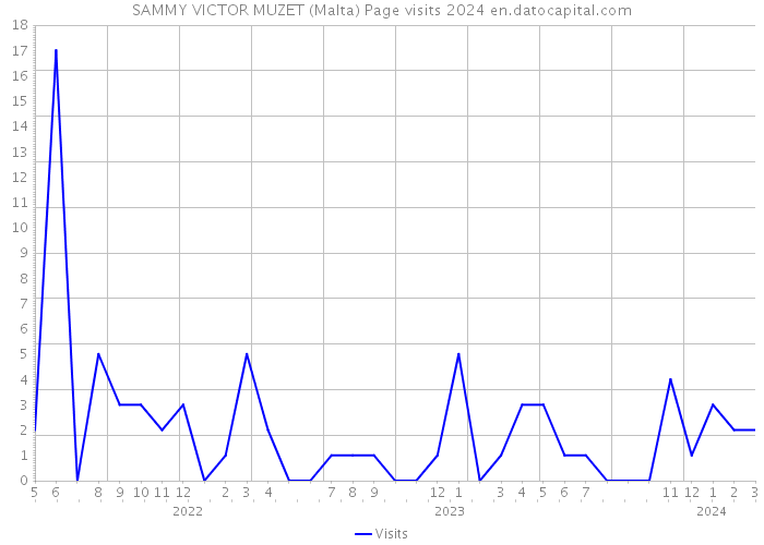 SAMMY VICTOR MUZET (Malta) Page visits 2024 