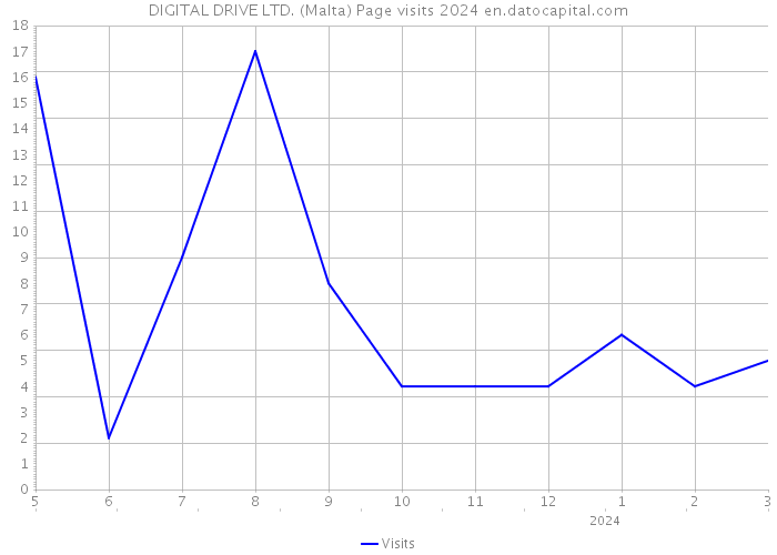 DIGITAL DRIVE LTD. (Malta) Page visits 2024 