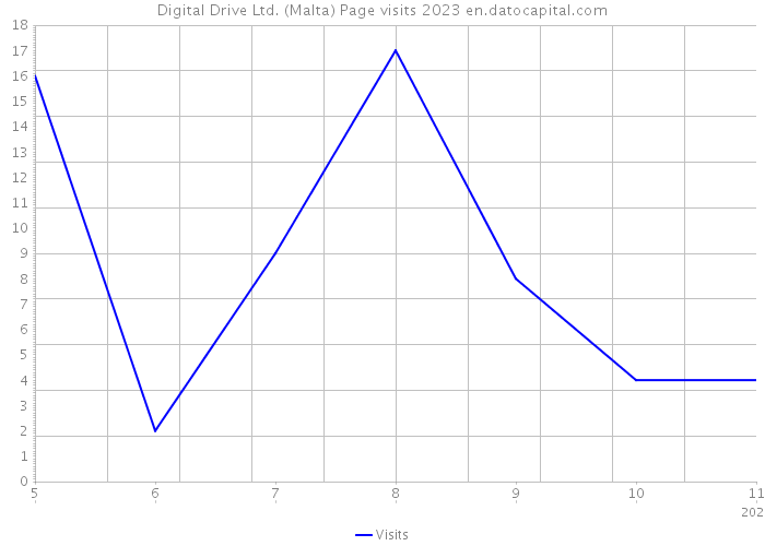 Digital Drive Ltd. (Malta) Page visits 2023 