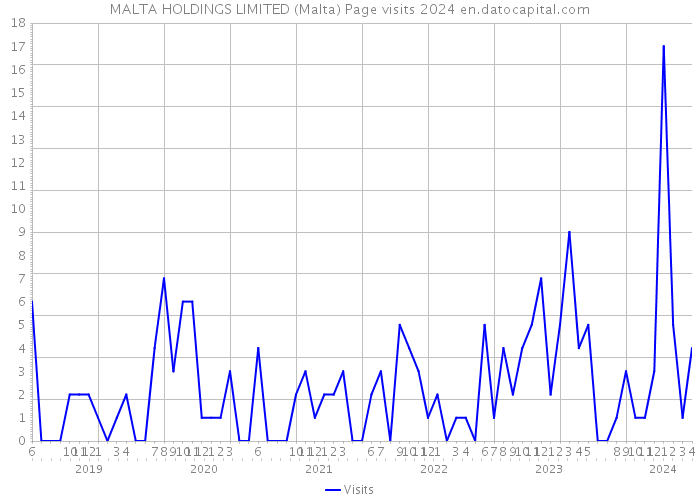 MALTA HOLDINGS LIMITED (Malta) Page visits 2024 